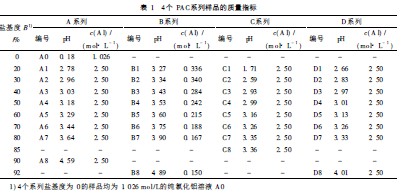 表1  4個PAC系列樣品的質(zhì)量指標(biāo)