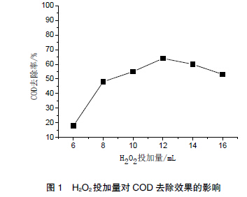 圖1 H2O2 投加量對(duì)COD 去除效果的影響