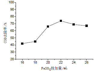 圖2 FeSO4 投加量對(duì)COD 去除效果的影響