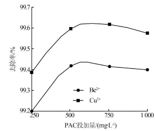 圖3 PAC投加量對(duì)絮凝效果影響