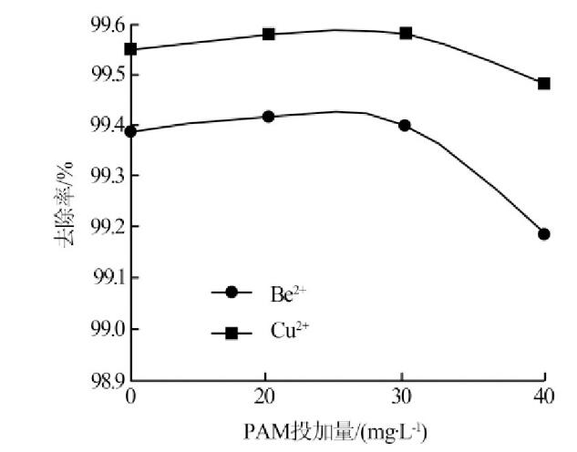 圖4 PAM投加量對(duì)PAC、PAM組合絮凝效果的影響