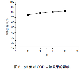 圖 6 pH 值對(duì)COD 去除效果的影響