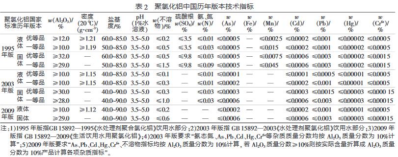 聚氯化鋁中國歷年版本技術(shù)指標