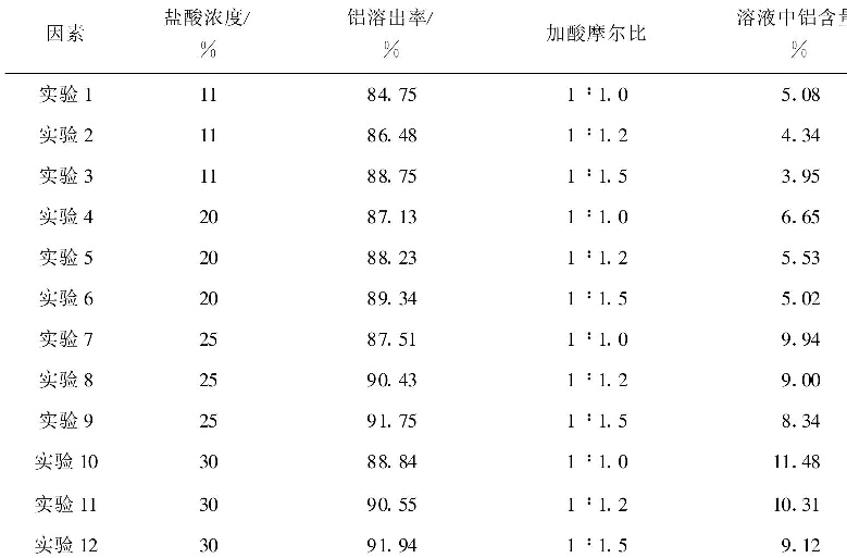 表1  加酸摩爾比、鹽酸起始濃度對(duì)鋁溶出率的影響