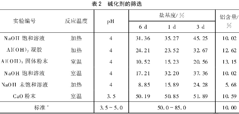 表2堿化劑的篩選