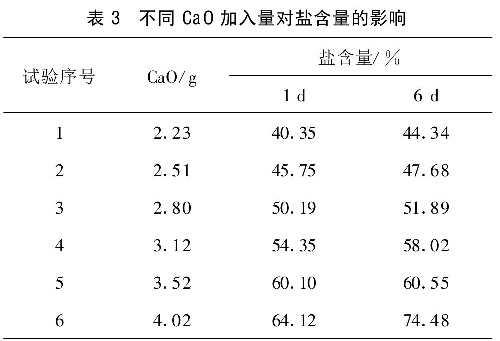 表3不同Ca0加入量對(duì)鹽含量的影響