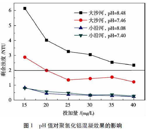 圖1 PH值對聚氯化鋁混凝效果的影響