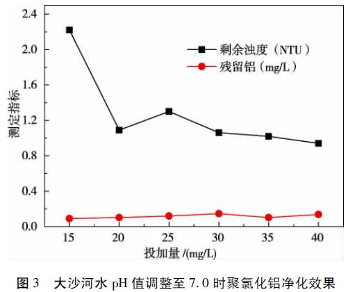 圖3 大沙河水PH值調(diào)整至7.0時聚氯化鋁凈化效果