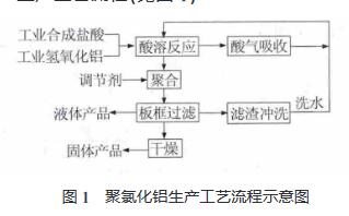 聚氯化鋁生產(chǎn)工藝流程示意圖