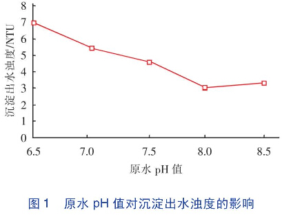 圖1 原水PH值對(duì)沉淀出水濁度的影響