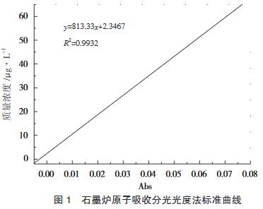 圖1 石墨爐原子吸收分光光度法標(biāo)準(zhǔn)曲線