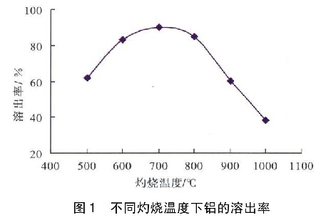 圖1  不同灼燒溫度下鋁的溶出率