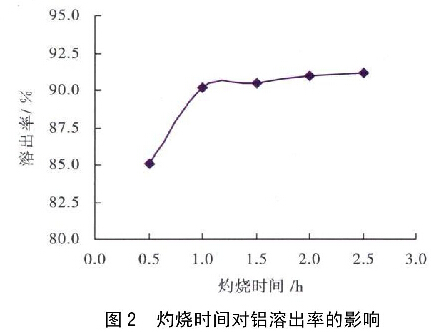 圖2  灼燒時(shí)間對(duì)鋁溶出率的影響