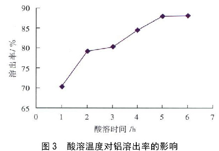 圖3  酸溶溫度對(duì)鋁溶出率的影響