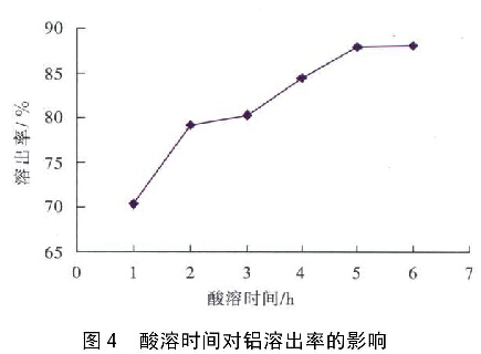 圖4  酸溶時(shí)間對(duì)鋁溶出率的影響