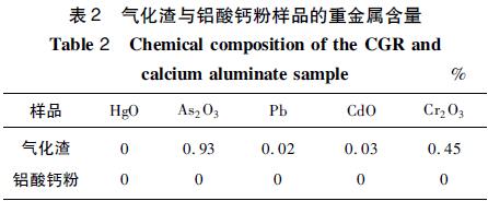 表2 氣化渣與鋁酸鈣粉樣品的重金屬含量